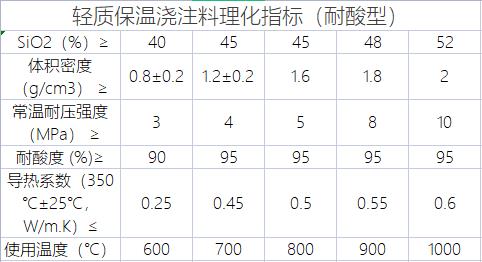 轻质保温浇注料理化指标